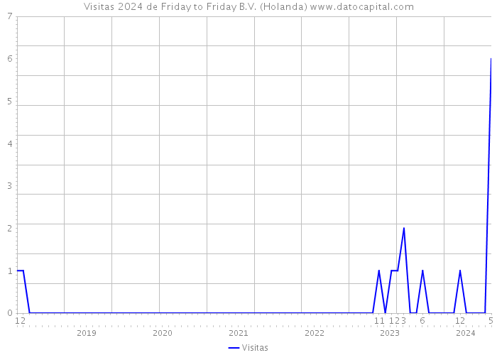 Visitas 2024 de Friday to Friday B.V. (Holanda) 