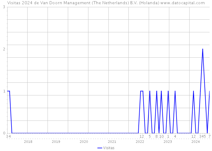 Visitas 2024 de Van Doorn Management (The Netherlands) B.V. (Holanda) 