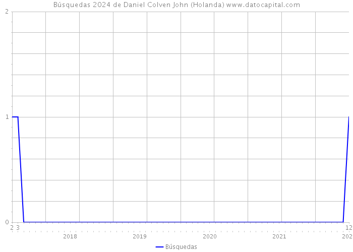 Búsquedas 2024 de Daniel Colven John (Holanda) 