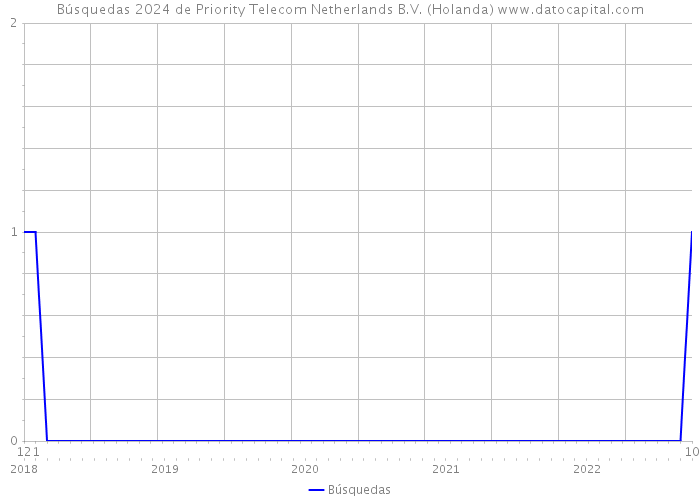 Búsquedas 2024 de Priority Telecom Netherlands B.V. (Holanda) 