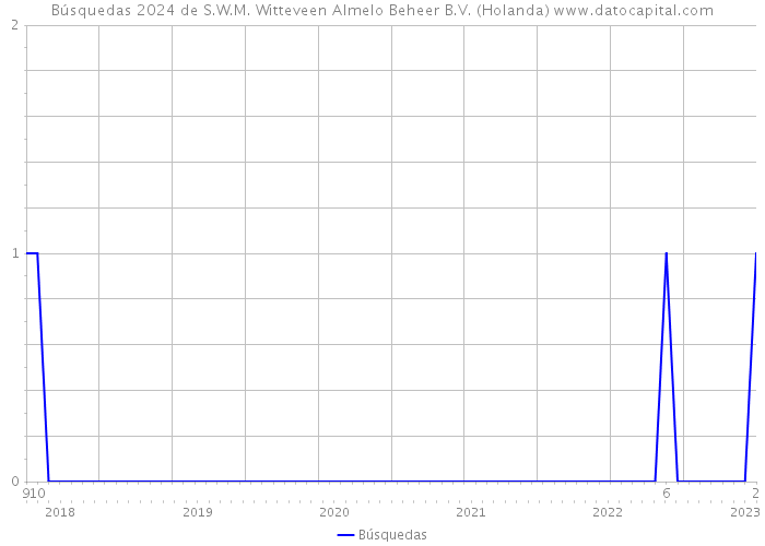 Búsquedas 2024 de S.W.M. Witteveen Almelo Beheer B.V. (Holanda) 