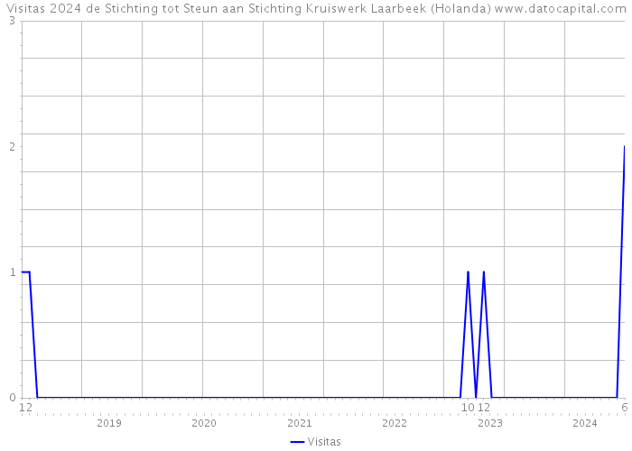 Visitas 2024 de Stichting tot Steun aan Stichting Kruiswerk Laarbeek (Holanda) 