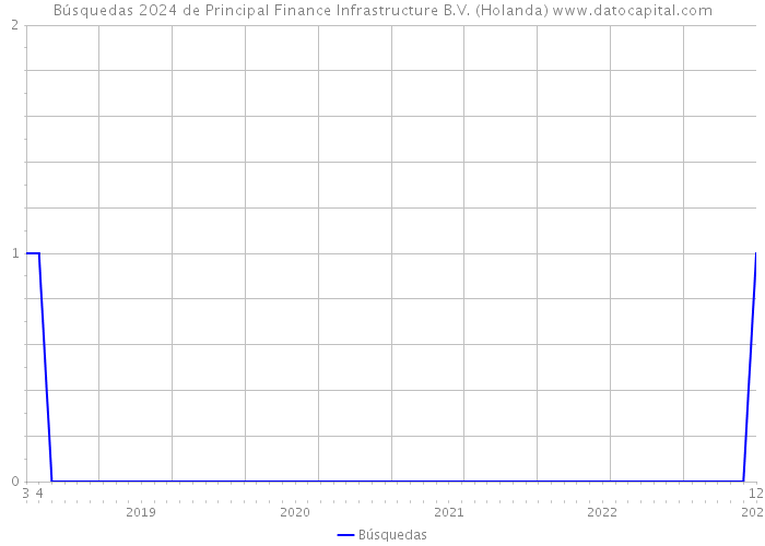 Búsquedas 2024 de Principal Finance Infrastructure B.V. (Holanda) 