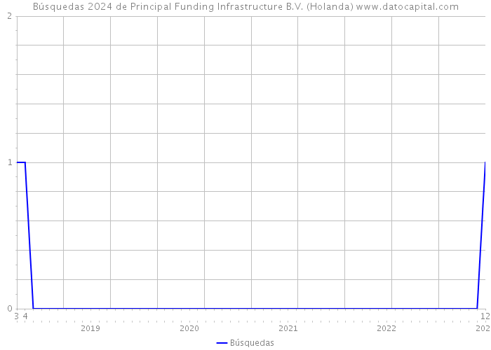 Búsquedas 2024 de Principal Funding Infrastructure B.V. (Holanda) 