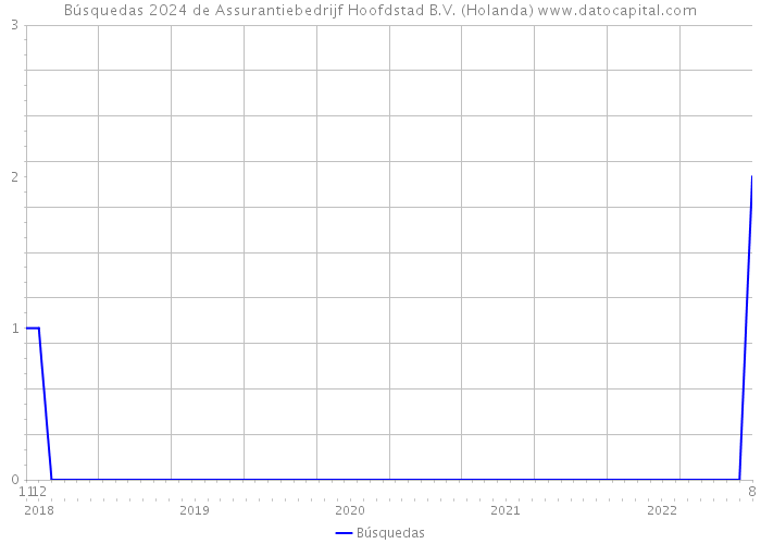 Búsquedas 2024 de Assurantiebedrijf Hoofdstad B.V. (Holanda) 