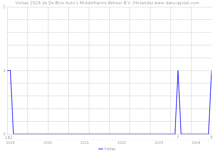 Visitas 2024 de De Blok Auto's Middelharnis Beheer B.V. (Holanda) 