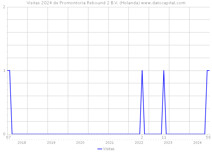 Visitas 2024 de Promontoria Rebound 2 B.V. (Holanda) 