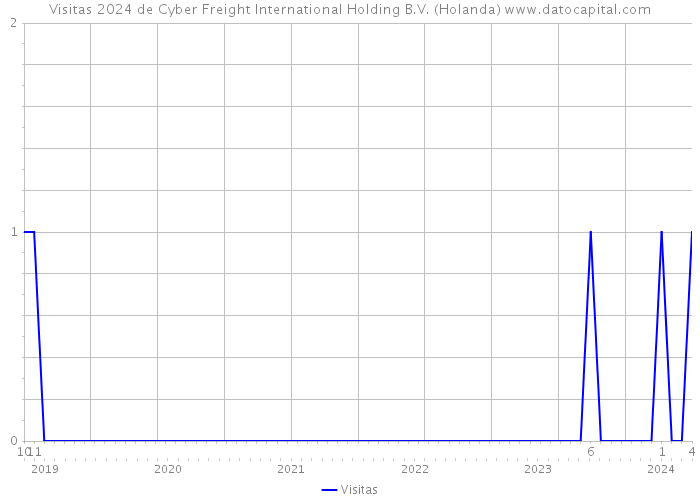 Visitas 2024 de Cyber Freight International Holding B.V. (Holanda) 