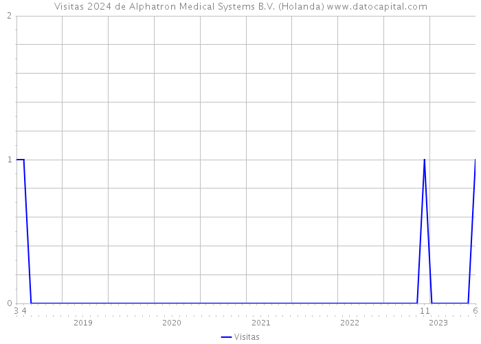 Visitas 2024 de Alphatron Medical Systems B.V. (Holanda) 