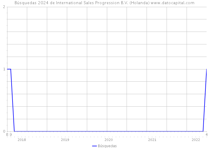 Búsquedas 2024 de International Sales Progression B.V. (Holanda) 