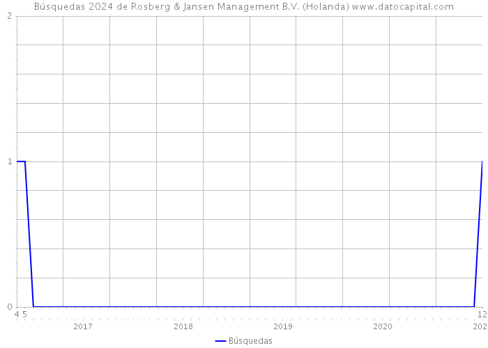 Búsquedas 2024 de Rosberg & Jansen Management B.V. (Holanda) 