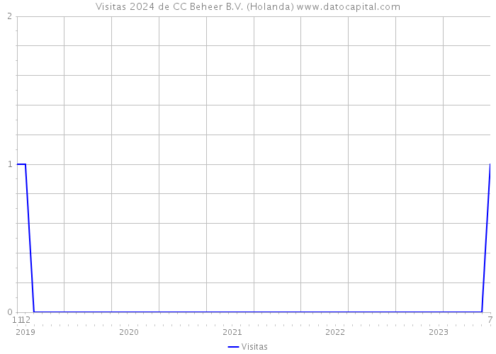 Visitas 2024 de CC Beheer B.V. (Holanda) 