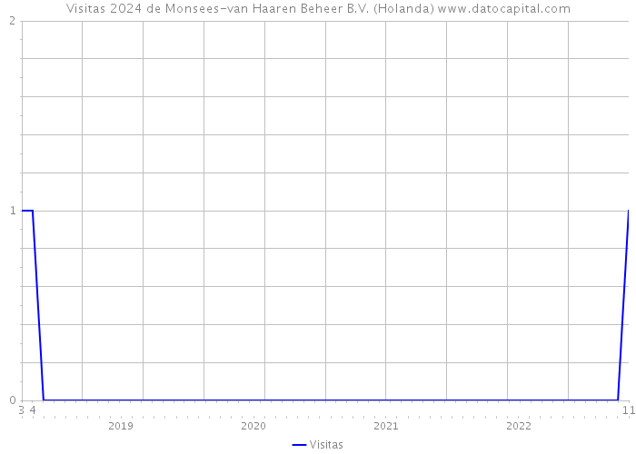 Visitas 2024 de Monsees-van Haaren Beheer B.V. (Holanda) 