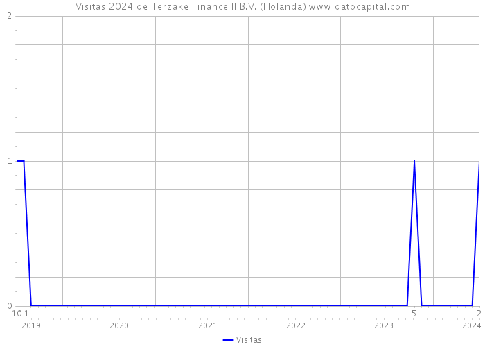 Visitas 2024 de Terzake Finance II B.V. (Holanda) 