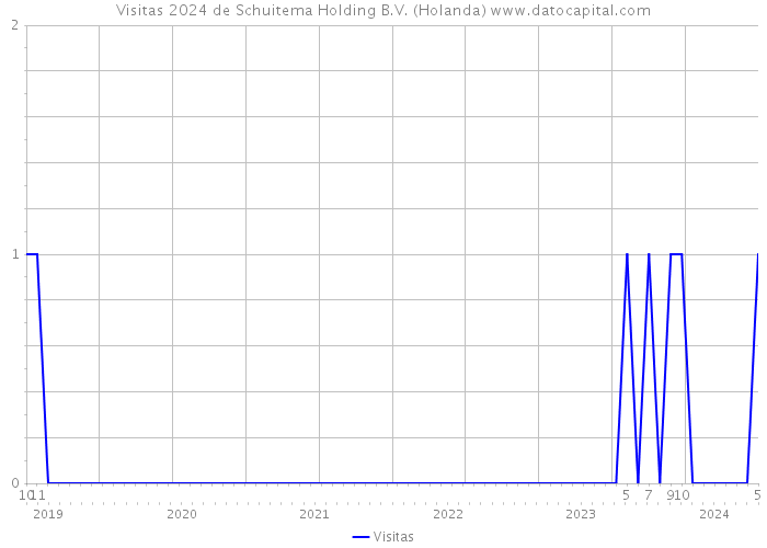 Visitas 2024 de Schuitema Holding B.V. (Holanda) 