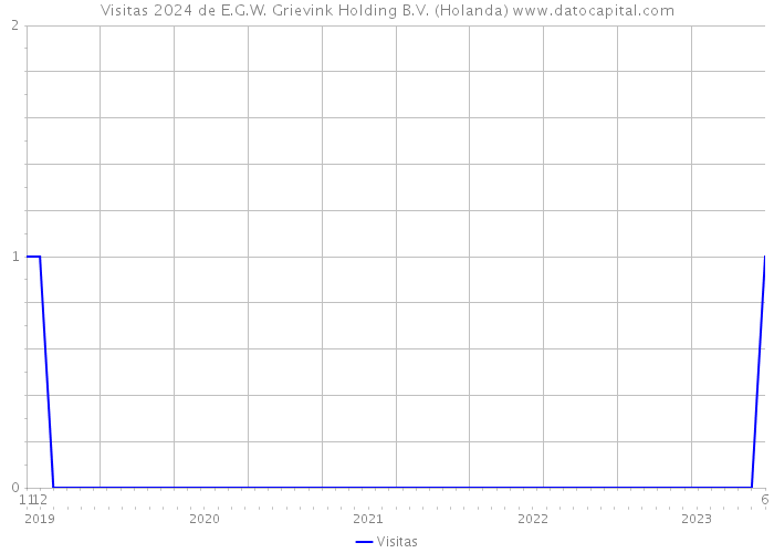 Visitas 2024 de E.G.W. Grievink Holding B.V. (Holanda) 