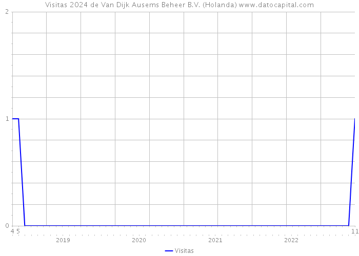Visitas 2024 de Van Dijk Ausems Beheer B.V. (Holanda) 