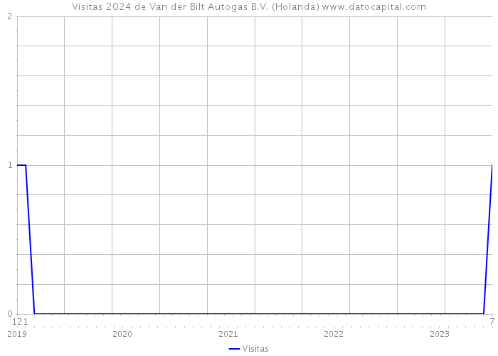 Visitas 2024 de Van der Bilt Autogas B.V. (Holanda) 