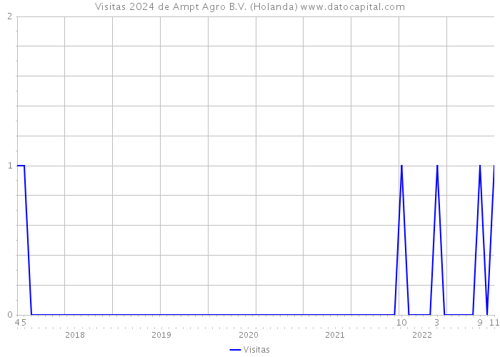 Visitas 2024 de Ampt Agro B.V. (Holanda) 