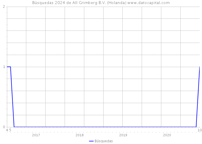 Búsquedas 2024 de All Grimberg B.V. (Holanda) 