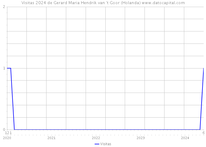 Visitas 2024 de Gerard Maria Hendrik van 't Goor (Holanda) 