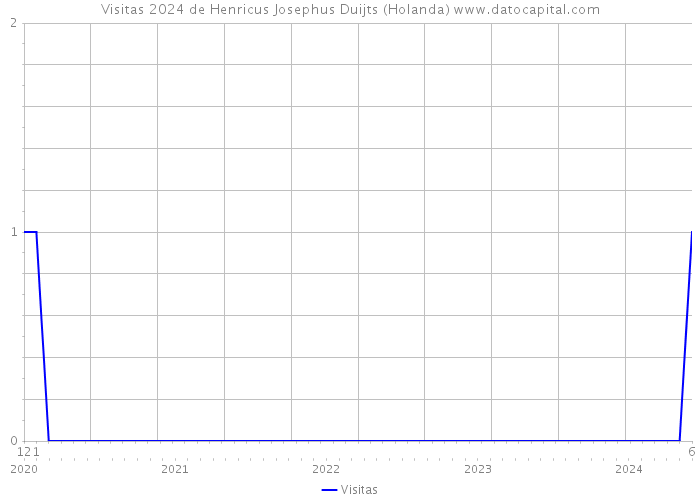 Visitas 2024 de Henricus Josephus Duijts (Holanda) 