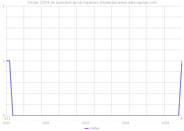 Visitas 2024 de Leendert Jacob Kwantes (Holanda) 