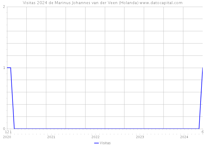 Visitas 2024 de Marinus Johannes van der Veen (Holanda) 