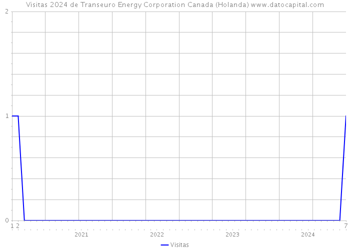 Visitas 2024 de Transeuro Energy Corporation Canada (Holanda) 