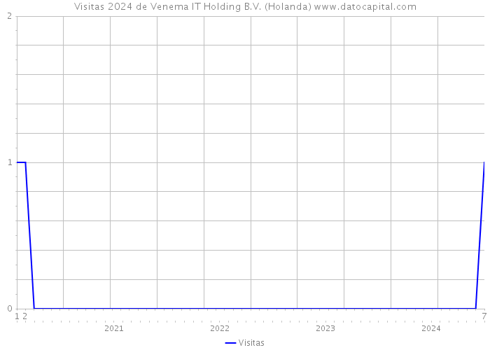 Visitas 2024 de Venema IT Holding B.V. (Holanda) 