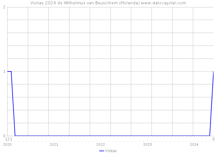 Visitas 2024 de Wilhelmus van Beusichem (Holanda) 