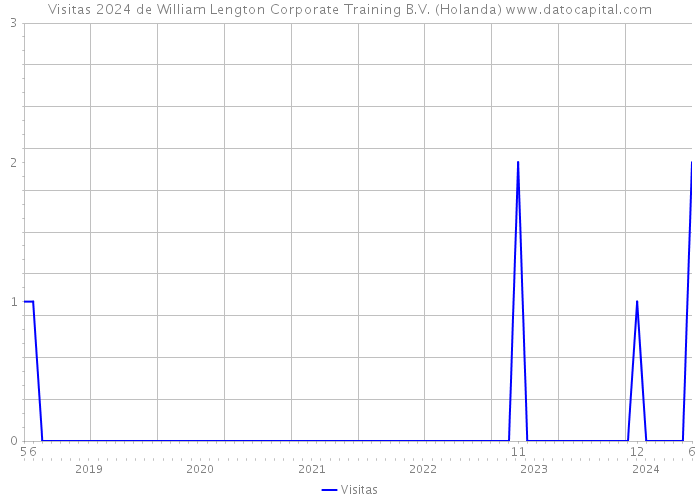 Visitas 2024 de William Lengton Corporate Training B.V. (Holanda) 
