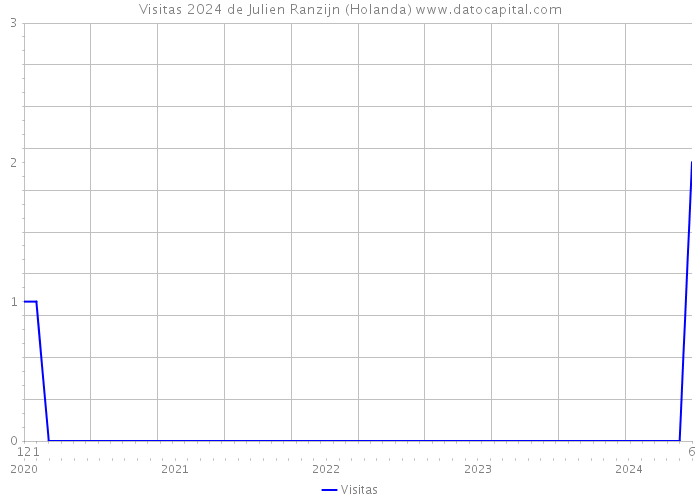 Visitas 2024 de Julien Ranzijn (Holanda) 