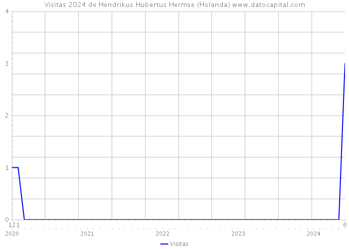 Visitas 2024 de Hendrikus Hubertus Hermse (Holanda) 