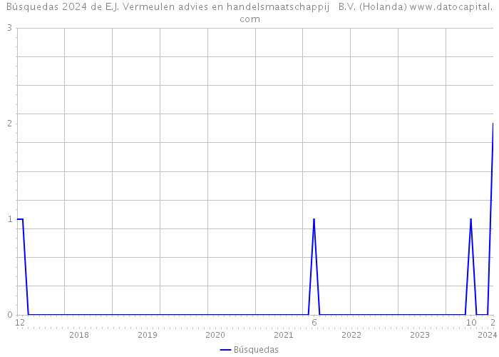 Búsquedas 2024 de E.J. Vermeulen advies en handelsmaatschappij B.V. (Holanda) 