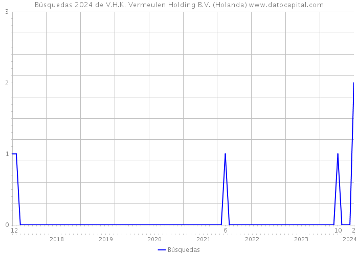 Búsquedas 2024 de V.H.K. Vermeulen Holding B.V. (Holanda) 