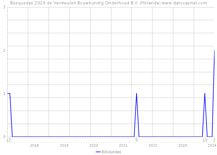 Búsquedas 2024 de Vermeulen Bouwkundig Onderhoud B.V. (Holanda) 