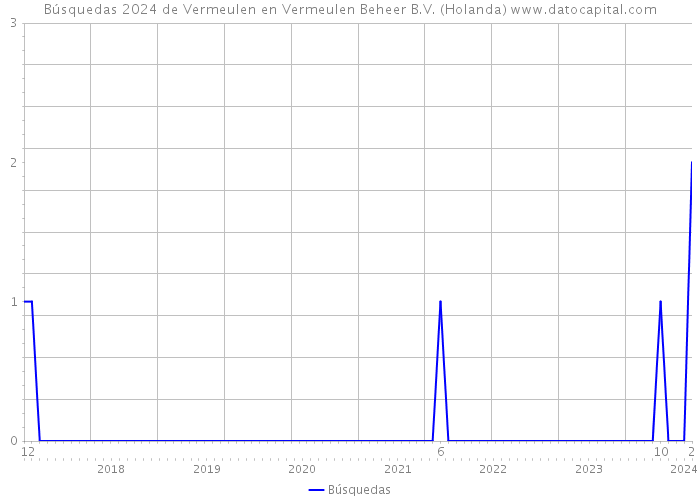 Búsquedas 2024 de Vermeulen en Vermeulen Beheer B.V. (Holanda) 
