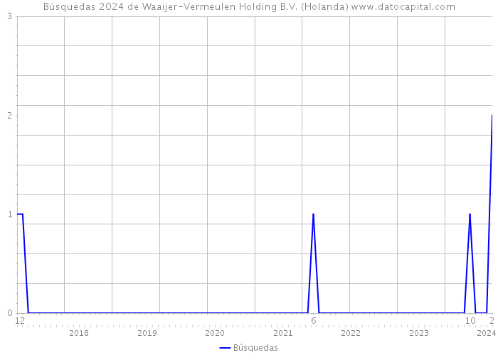 Búsquedas 2024 de Waaijer-Vermeulen Holding B.V. (Holanda) 
