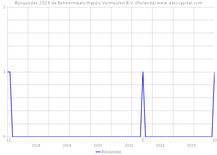 Búsquedas 2024 de Beheermaatschappij Vermeulen B.V. (Holanda) 