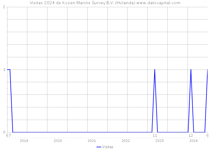 Visitas 2024 de Kozen Marine Survey B.V. (Holanda) 