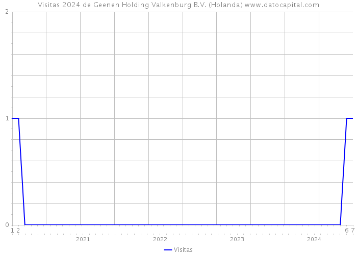 Visitas 2024 de Geenen Holding Valkenburg B.V. (Holanda) 