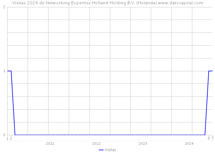 Visitas 2024 de Networking Expertise Holland Holding B.V. (Holanda) 
