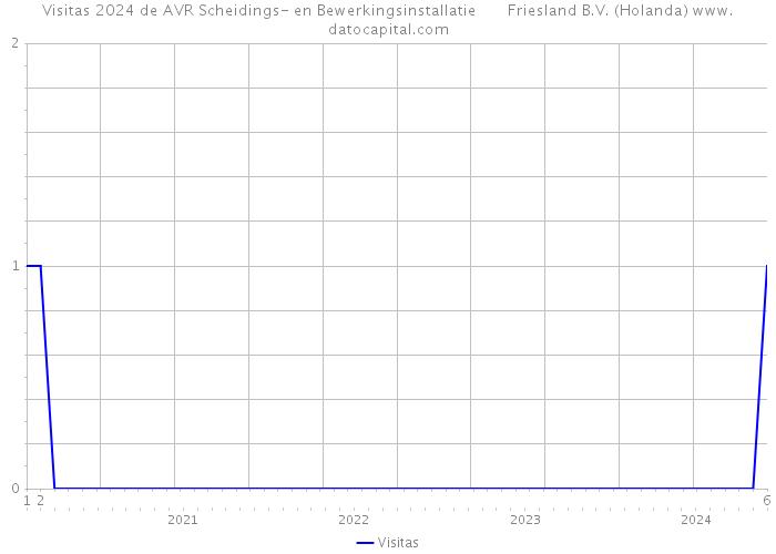 Visitas 2024 de AVR Scheidings- en Bewerkingsinstallatie Friesland B.V. (Holanda) 