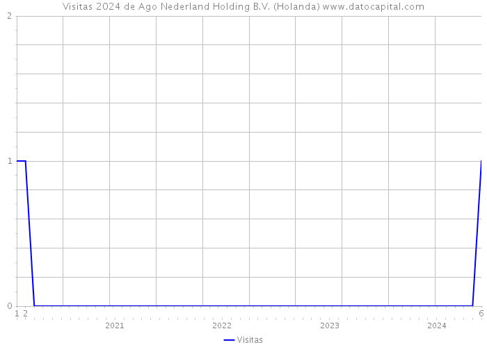 Visitas 2024 de Ago Nederland Holding B.V. (Holanda) 