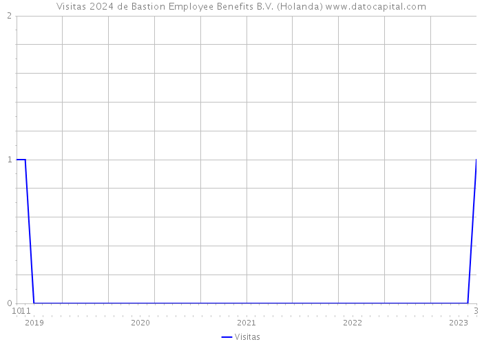 Visitas 2024 de Bastion Employee Benefits B.V. (Holanda) 