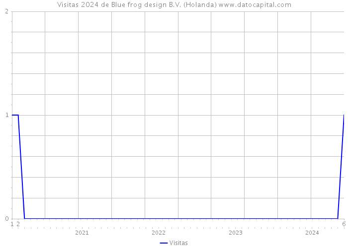 Visitas 2024 de Blue frog design B.V. (Holanda) 