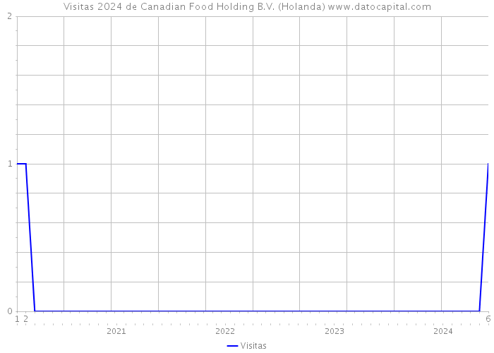 Visitas 2024 de Canadian Food Holding B.V. (Holanda) 