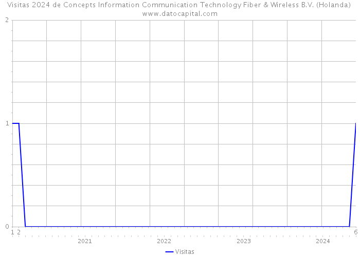 Visitas 2024 de Concepts Information Communication Technology Fiber & Wireless B.V. (Holanda) 