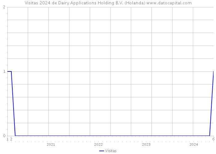 Visitas 2024 de Dairy Applications Holding B.V. (Holanda) 
